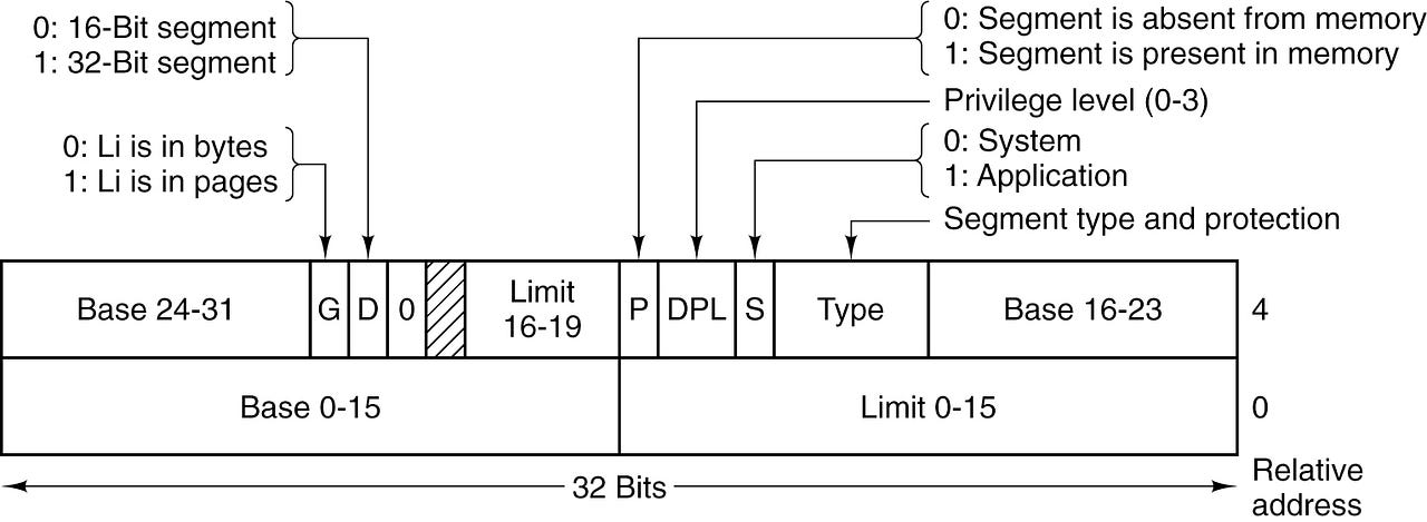 Memory segmentation in protected mode. | by OsaMa Zidan | Medium