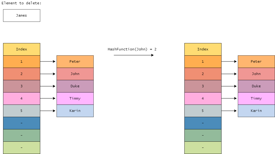 An Introduction to Hash Tables. In this article, we will consider the ...
