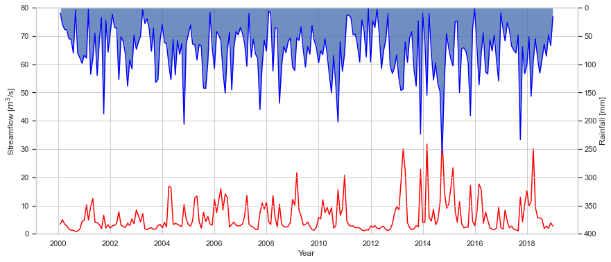 Intro to Python through Hydrology | The Startup