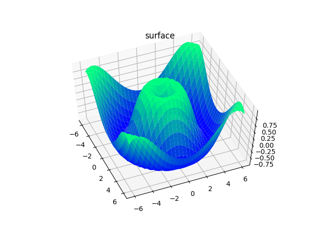 3d Chart Plotter