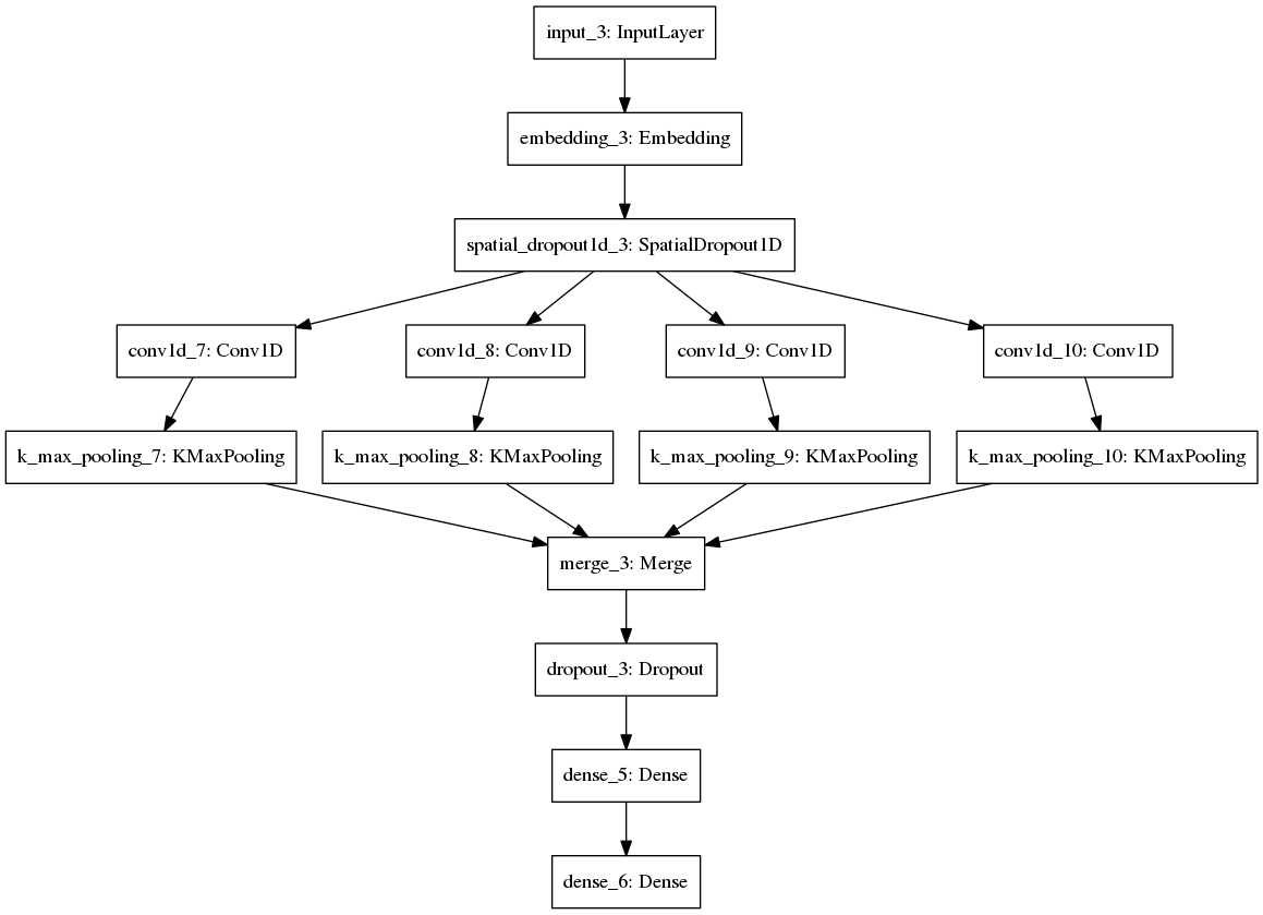 Top 1% Solution to Toxic Comment Classification Challenge | by Justin ...
