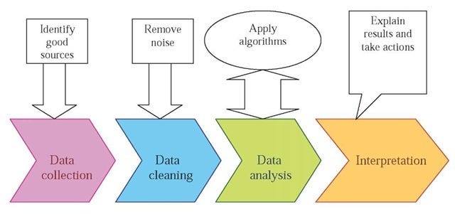 Data Mining in Brief. Data mining is a very popular topic… | by Sidath  Asiri | Towards Data Science