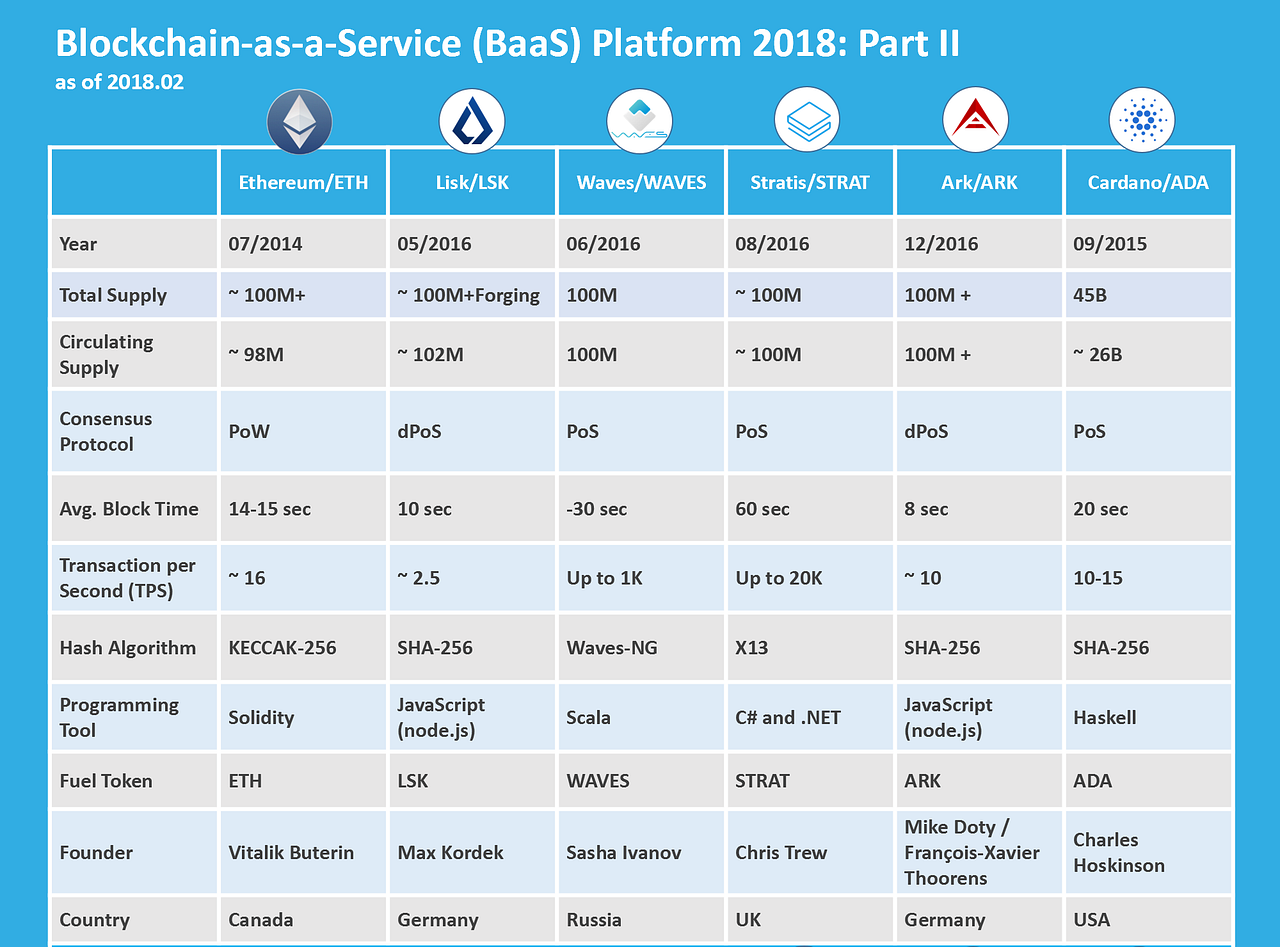 2018 Blockchain-as-a-Service (BaaS) Platform Review: Part ...