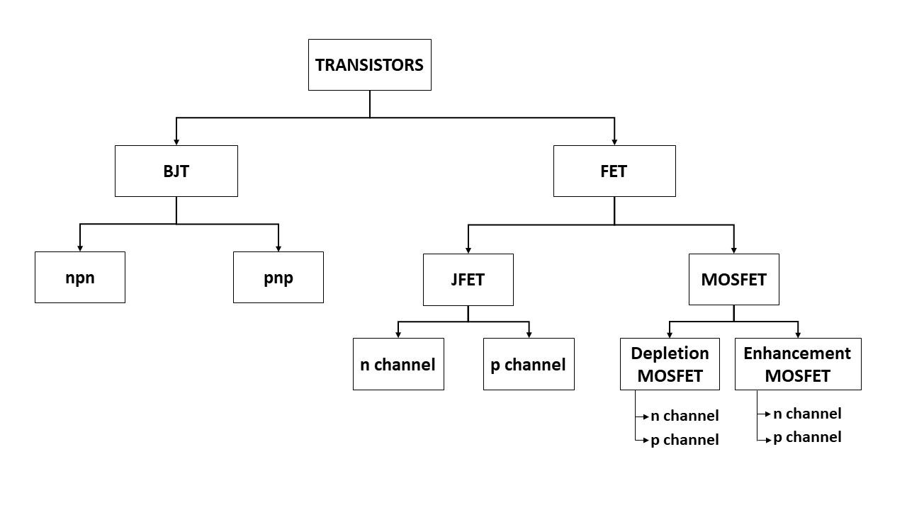 Classification of Transistors