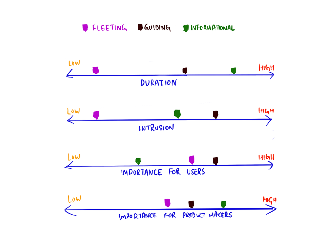 The UX hierarchy of in-app notification patterns | by Toshi Gupta | UX ...
