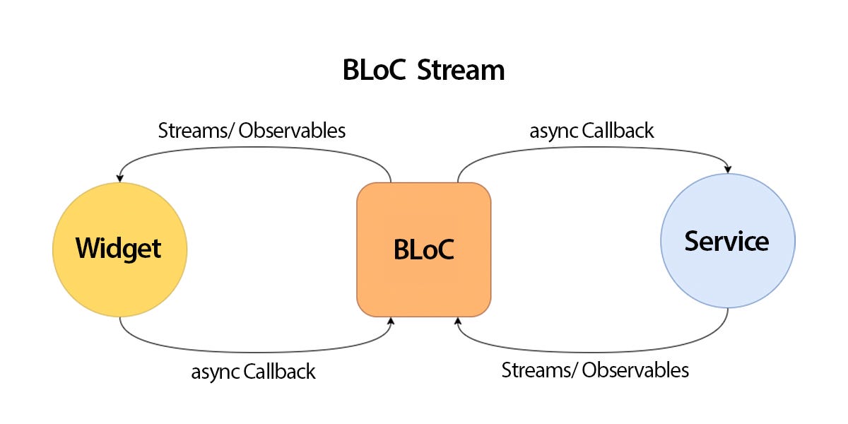 Effectively Use Bloc Pattern In Flutter - www.vrogue.co
