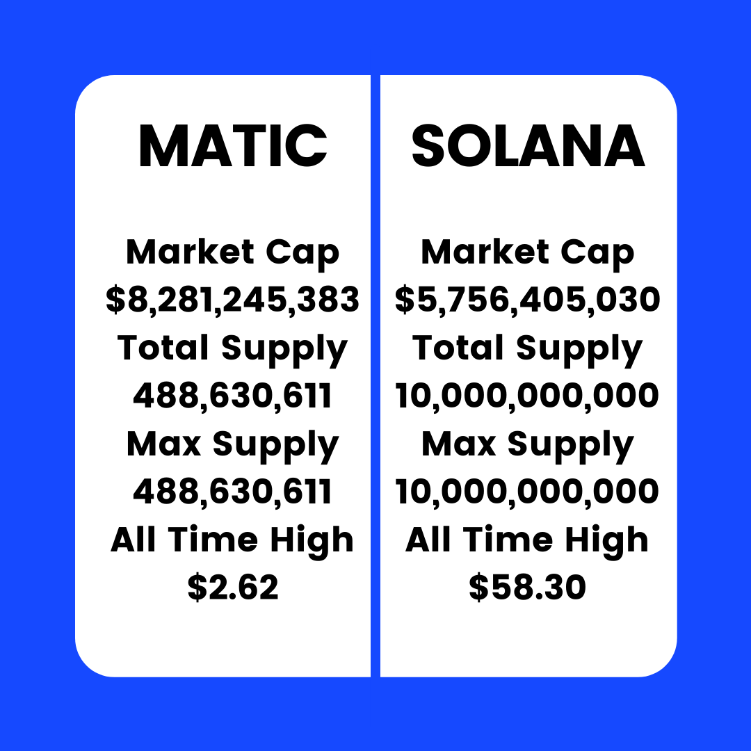 The Ultimate Crypto Battle! — Comparing Polygon Network Vs Solana | by Moving | Jul, 2021 | Medium