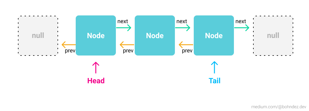 Estructuras de datos: Linked List en Javascript | by bohndez | Medium