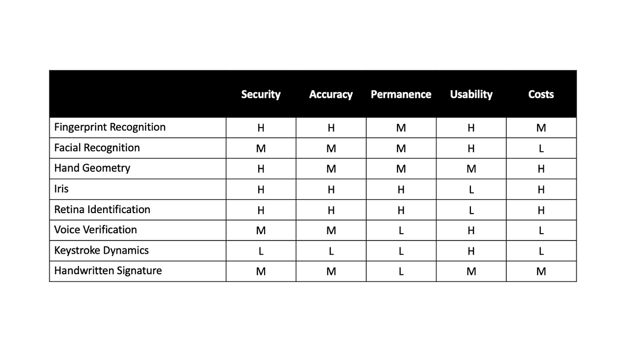 Biometric Authentication Methods. Fingerprints, facial recognition