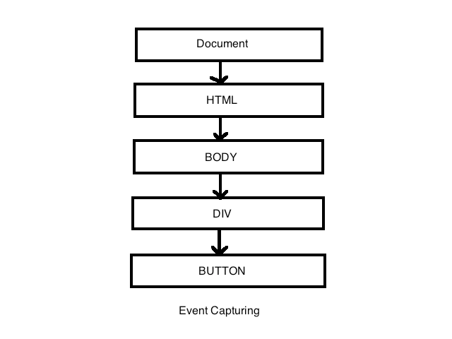 21 Javascript Stop Event Propagation