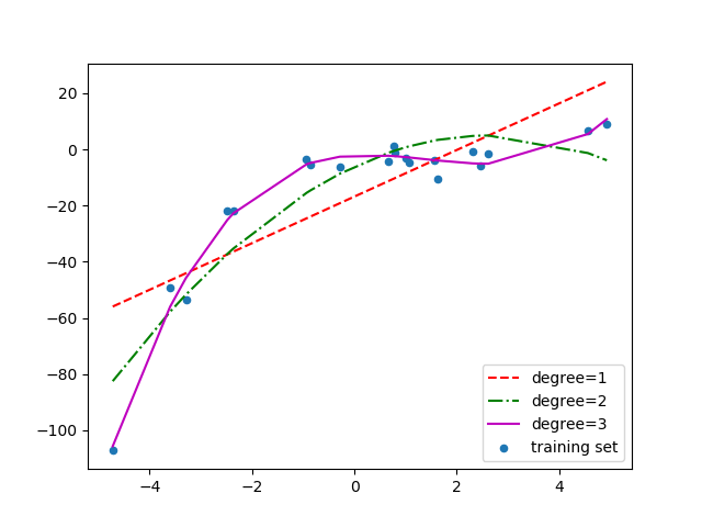 Polynomial Regression - Towards Data Science