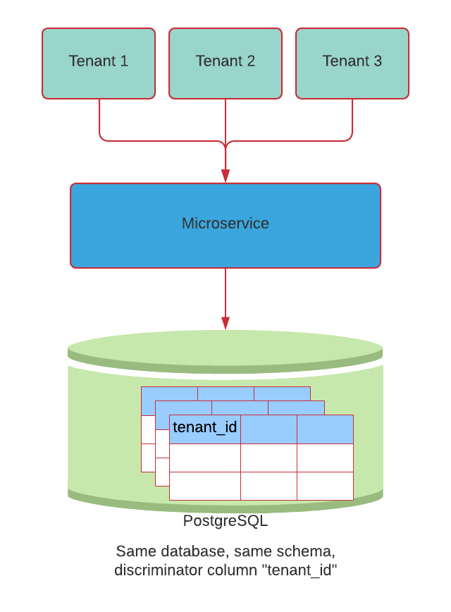 Multi-Tenancy Support With Spring Boot, Liquibase, and PostgreSQL | by ...