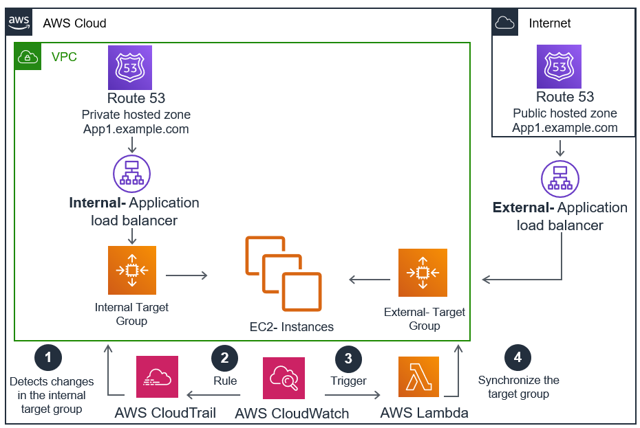 Mirroring AWS Target Groups. Mirroring AWS Target Groups using with