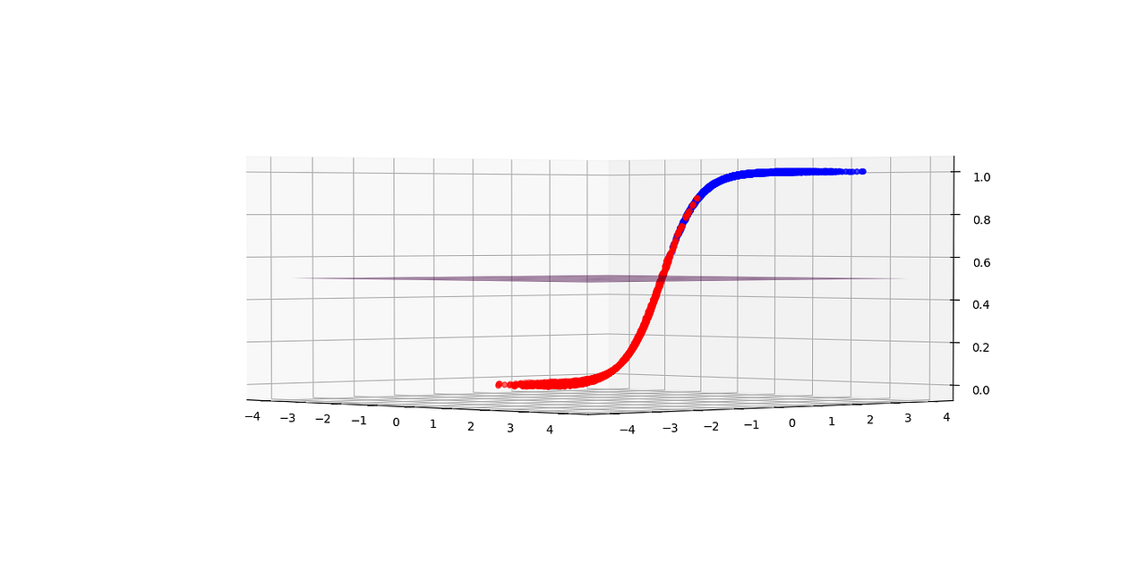 Visual Explanation of Logistic Regression | by Ken Tsui | Medium