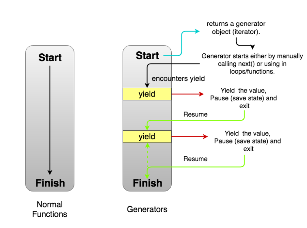 Generator Functions Made Easy. Everyone loves examples they can relate
