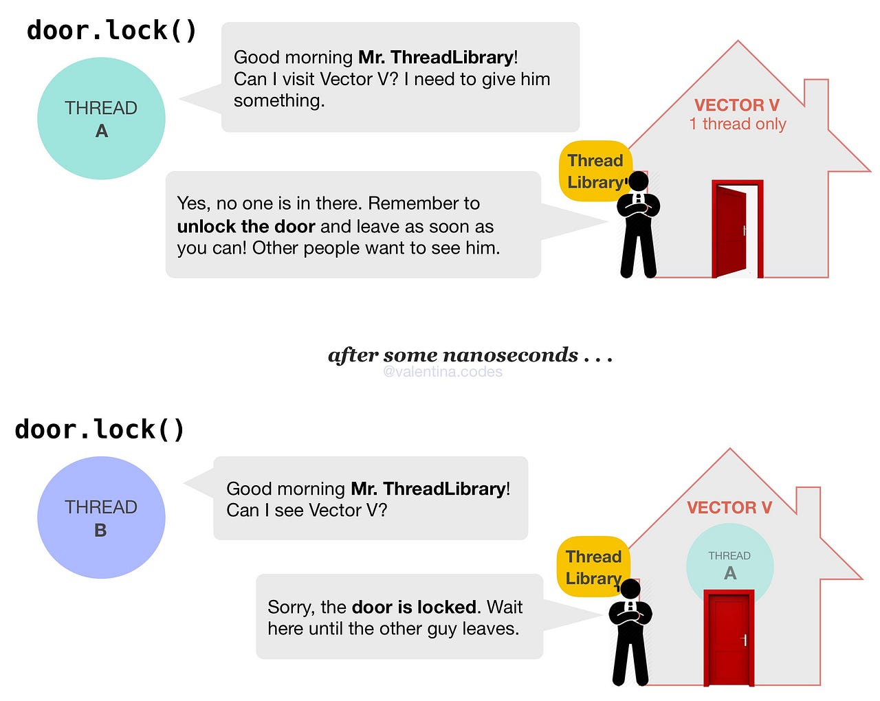 [C++] MUTEX Write Your First Concurrent Code by Valentina Di