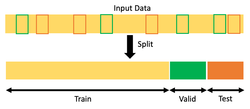 How to split data into three sets train validation and test and why 