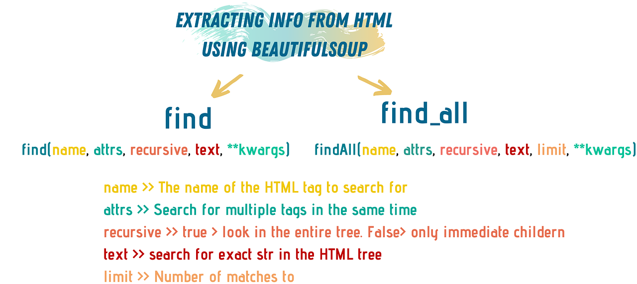A Step by Step Guide to Web Scraping in Python | by Sara A. Metwalli ...