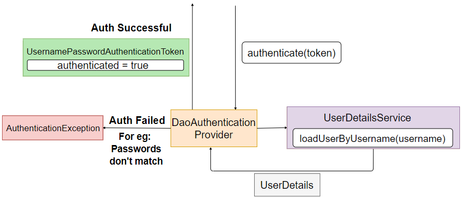 Spring Security Authentication Process | Geek Culture