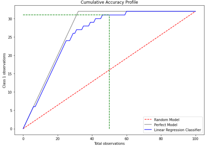 ROC Curve and CAP Curve | Geek Culture