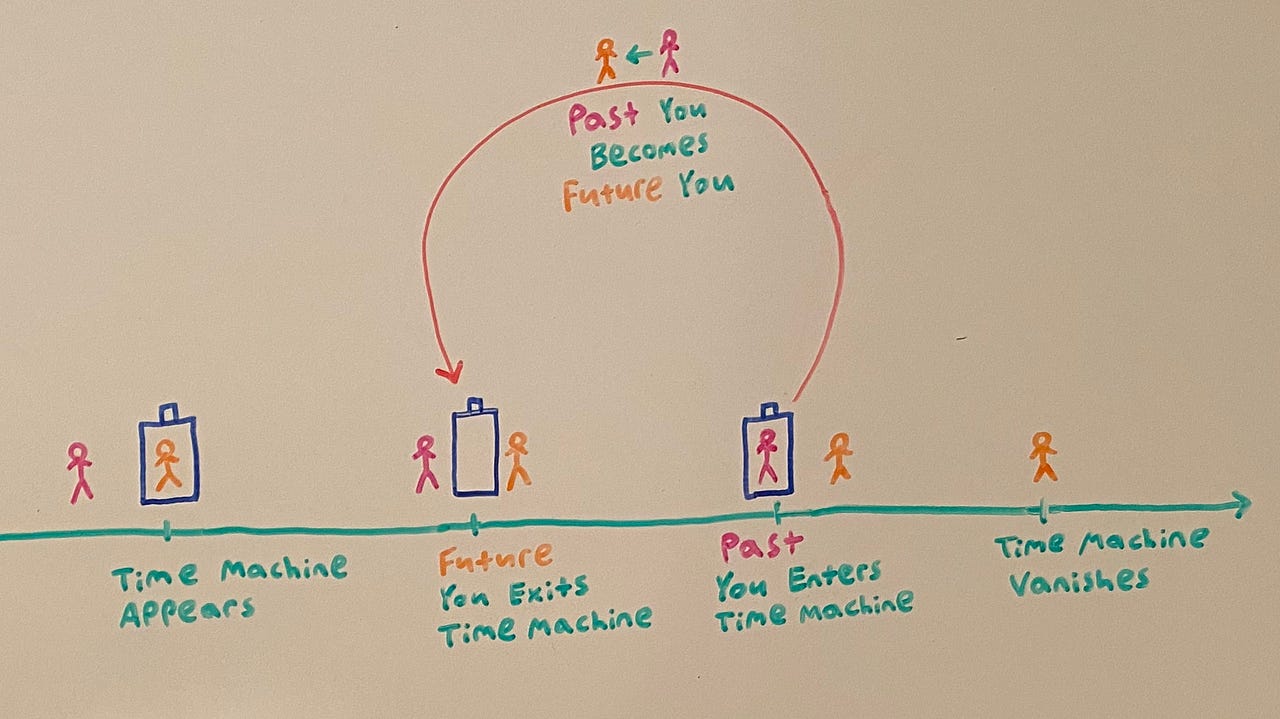 The Bootstrap Paradox. Why Isn’t Our Universe Overrun with… by Zia