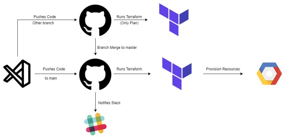 Automating Terraform with GitHub Actions | by Rohan Singh | Jun, 2021 ...
