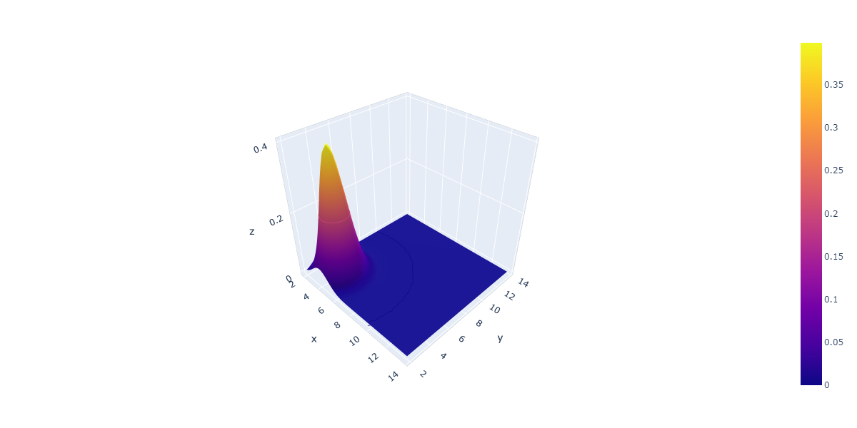 A Tutorial on Generating & Plotting 3D Gaussian Distributions with (Python/Numpy/Tensorflow