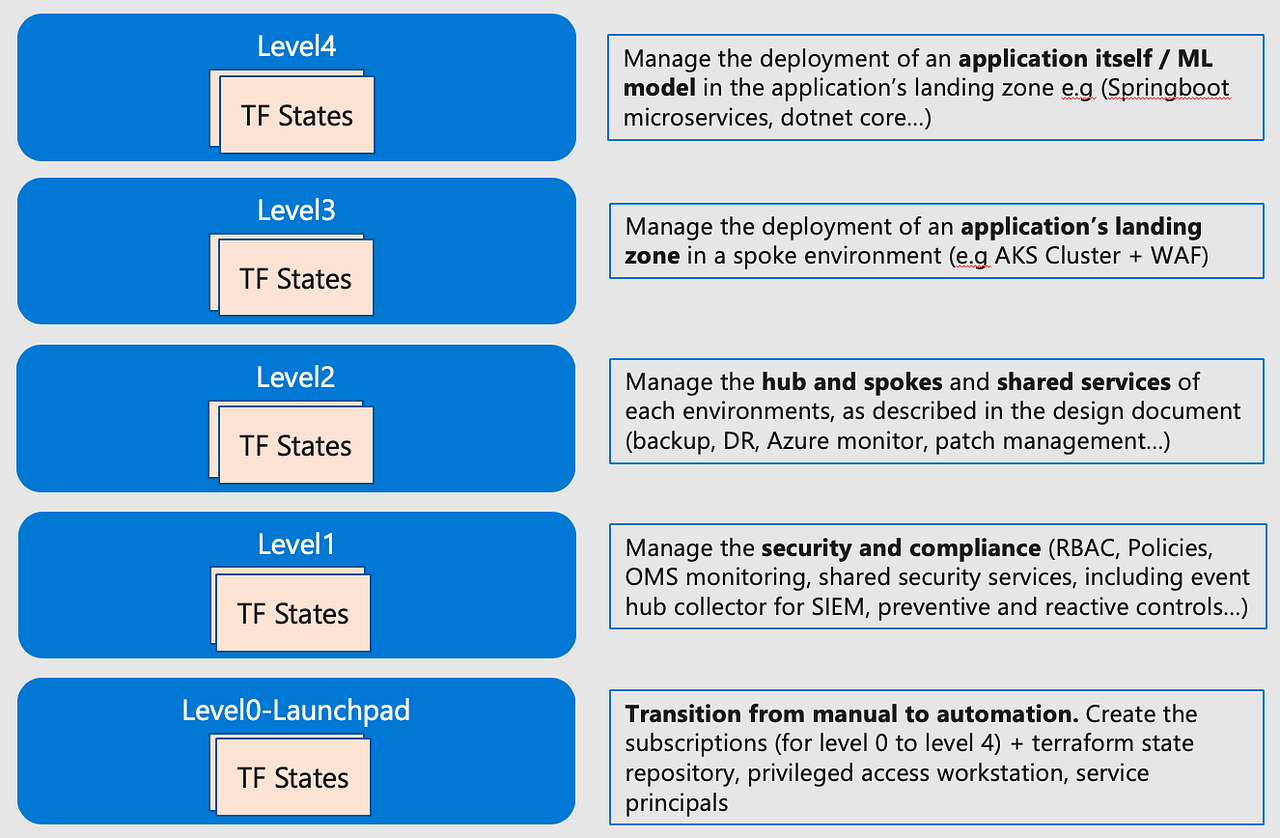 How to Implement an Azure Landing Zone Using the Microsoft Cloud