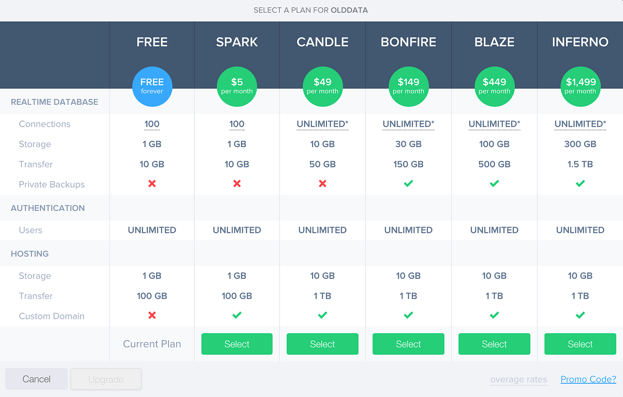 In Search of Free or Cheap Database Storage by Will Hill Medium