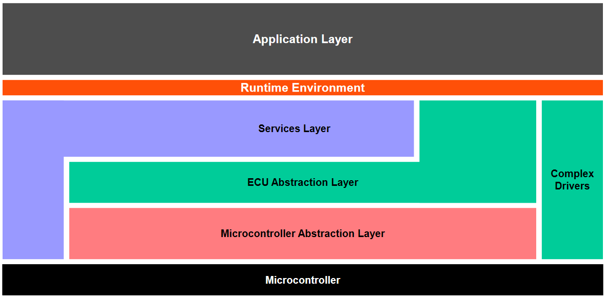 AUTOSAR Signal Communication — Part 1 by Gajendra Gulgulia CodeX