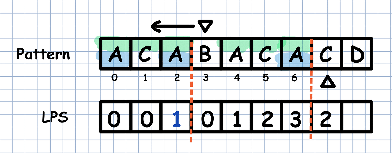 Pattern Search with the Knuth-Morris-Pratt (KMP) algorithm | by Max ...