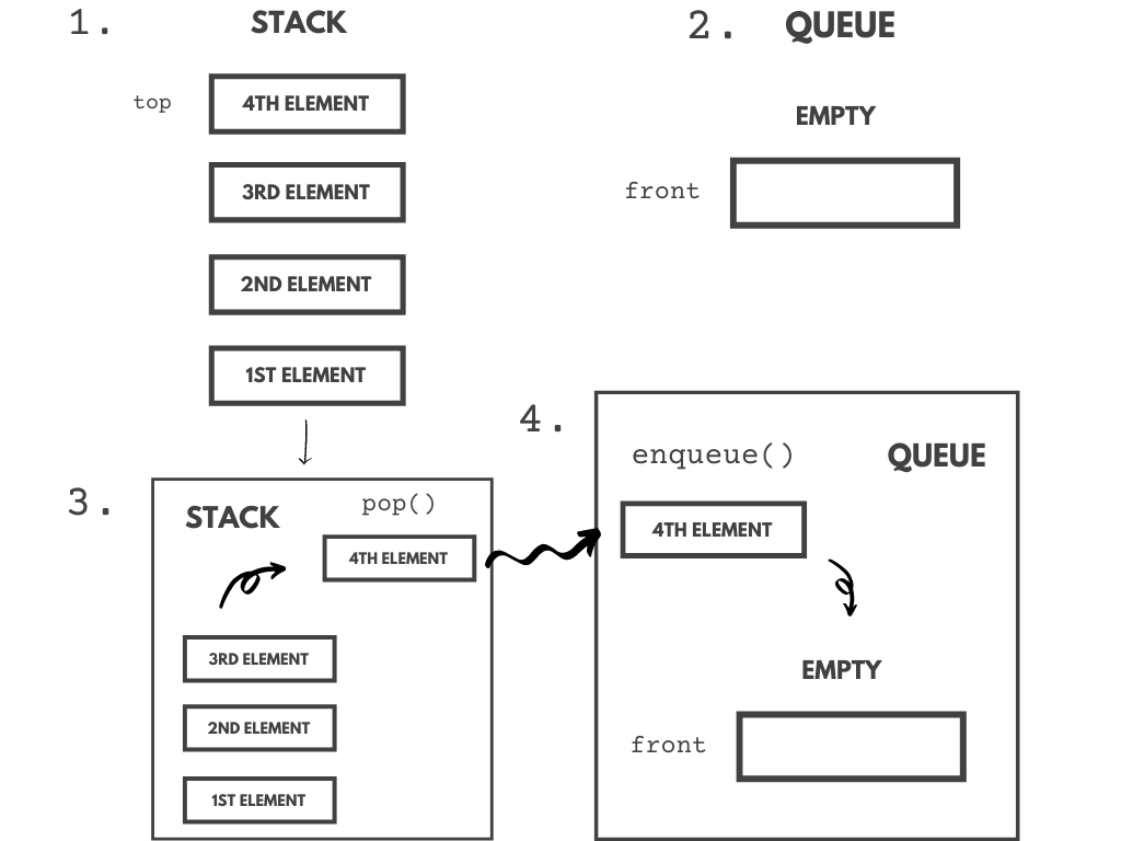 Reverse a Stack using a Queue in JavaScript by Megh Agarwal