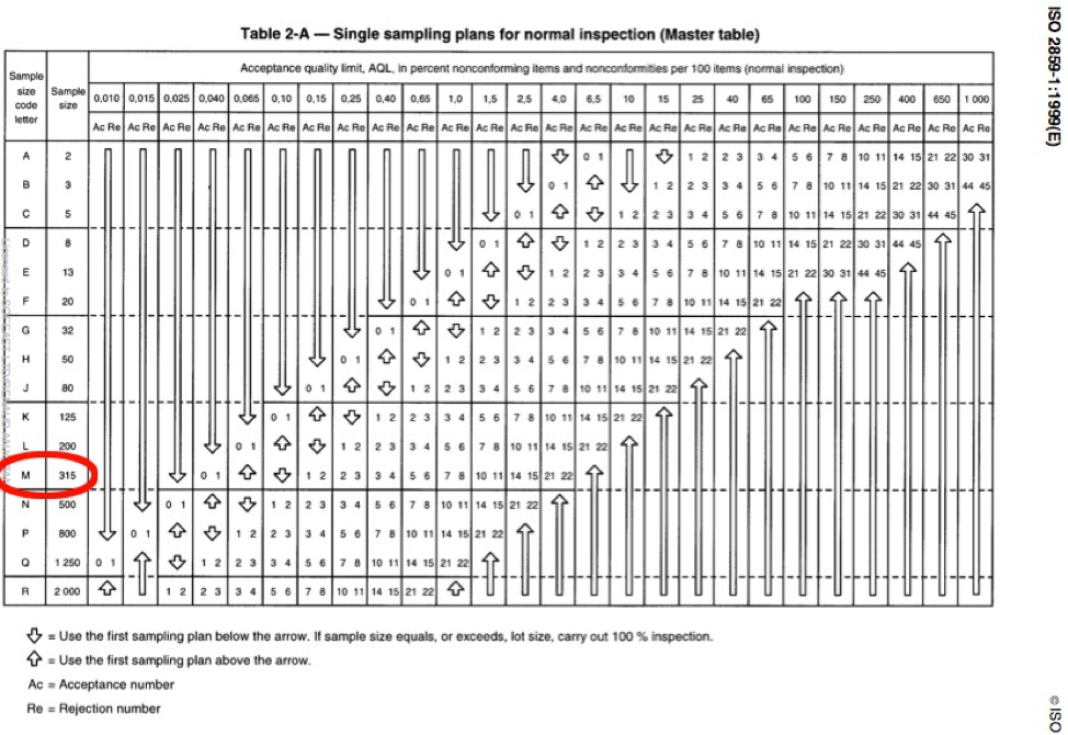 AQL Sampling — A Beginners’ Primer on Using AQL Charts for Product