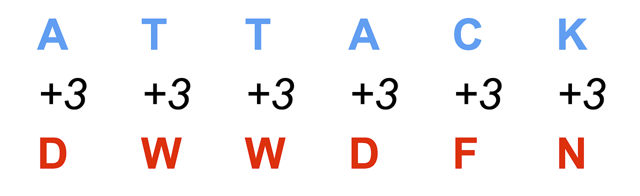 cryptography-for-dummies-part-2-the-caesar-cipher-by-niloo-ravaei-blockgeeks-medium