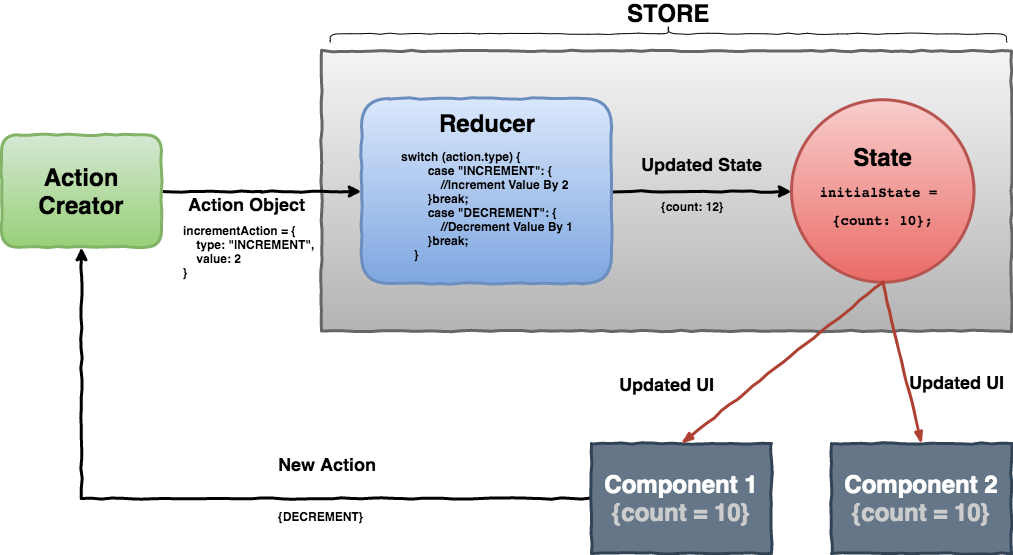 How to use the Redux library?. Redux is a library which use to… | by ...