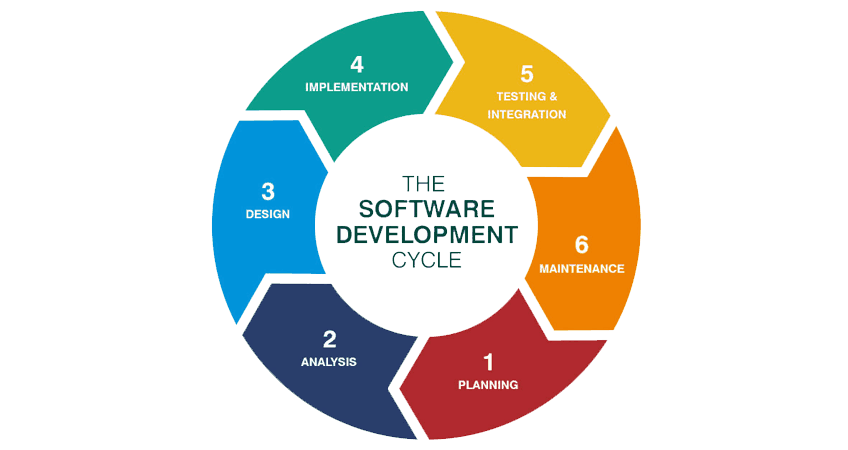 Creating Software with the Software Development Life Cycle (SDLC) | by ...
