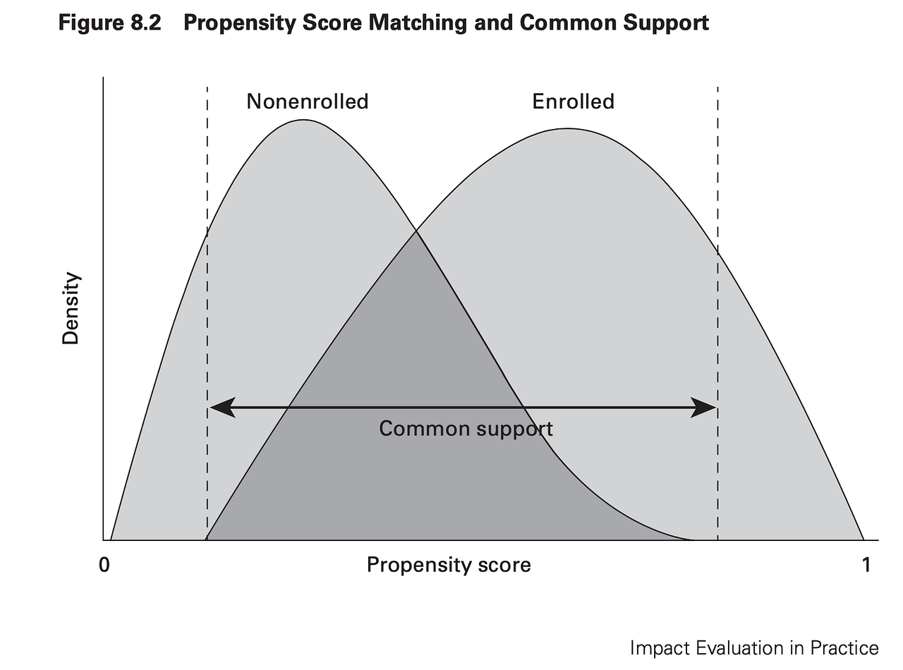 An Ultimate Guide to Matching and Propensity Score Matching | by Leihua Ye, Ph.D. Researcher ...