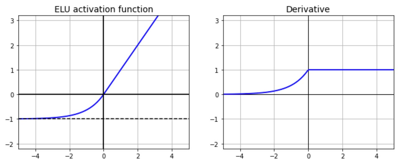 7 popular activation functions you should know in Deep Learning and how