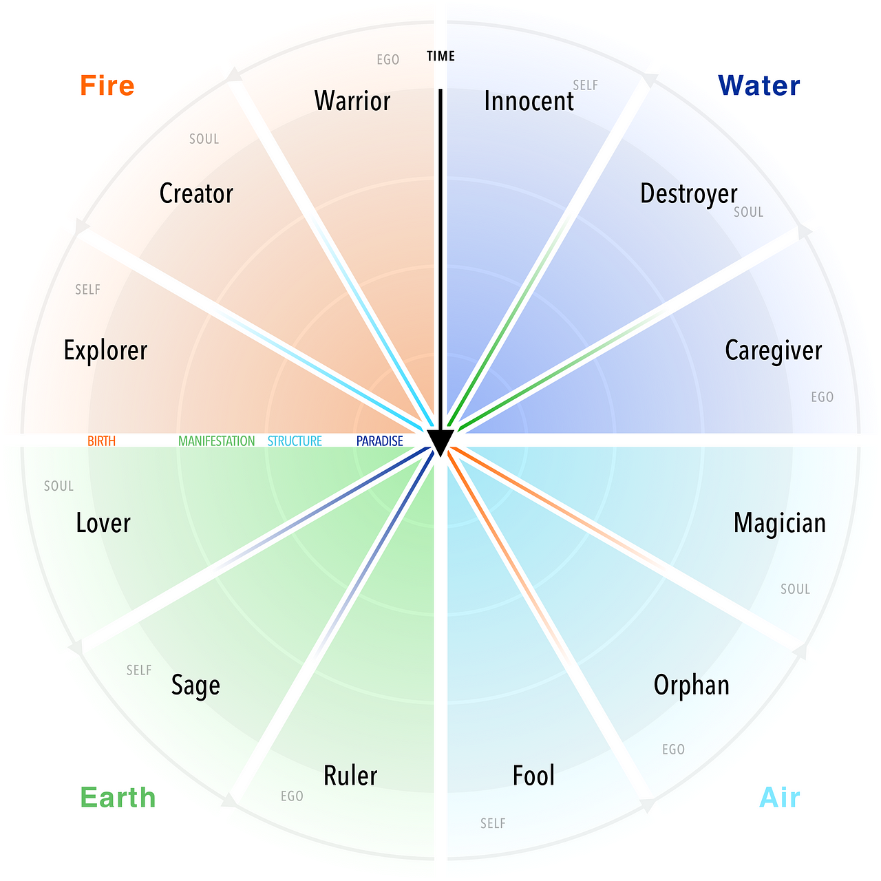 My Archetypal Wheel as a Screenwriting Tool | by Ana Lasic | Medium