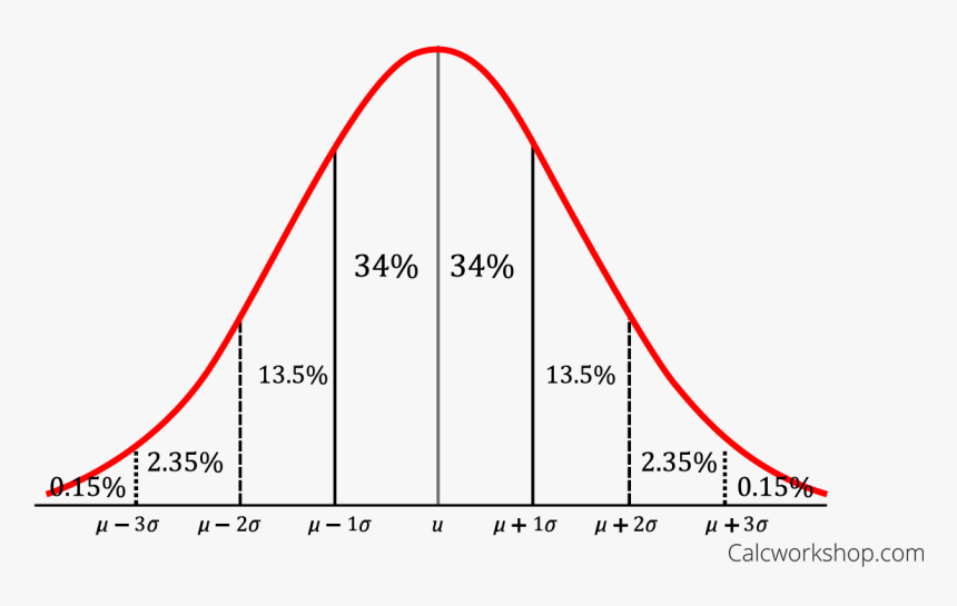 Statistics Gaussian Distribution & ZDistribution & T Distribution