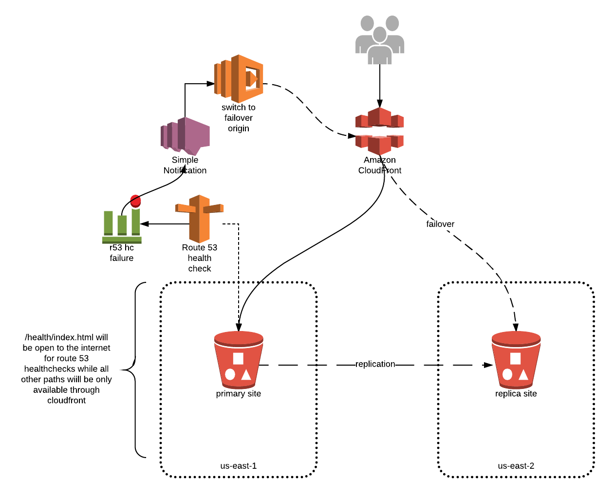 Highly Available Multi Region S3 Website Cloudfront Distributions By 