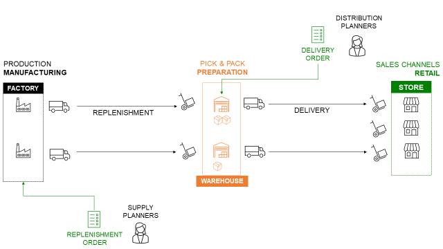 Supply Chain Network from Manufacturing to Retail — http://samirsaci.com