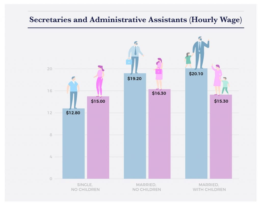 Is The Difference In Work Hours The Real Reason For The Gender Wage Gap
