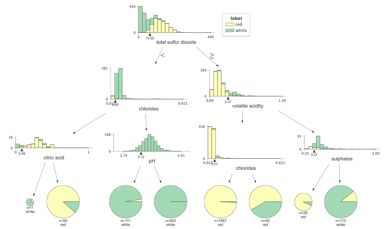 Everything You Ever Wanted to Know About Decision Trees in Python | by ...
