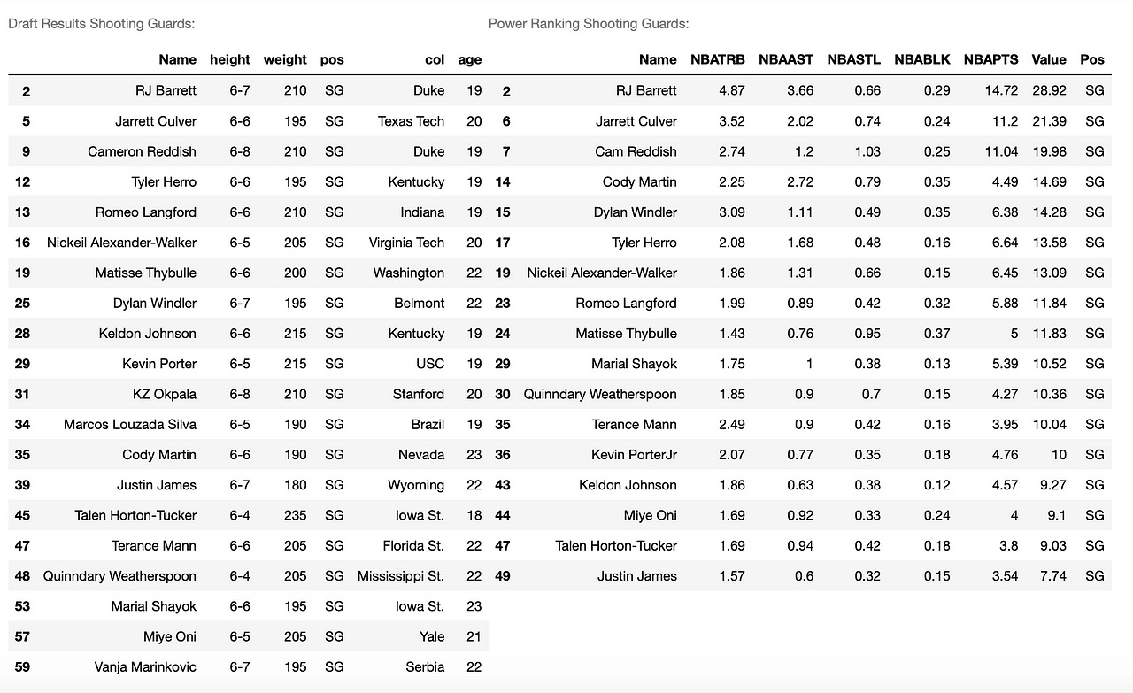 Predicting NBA Rookie Stats with Machine Learning by Siddhesvar