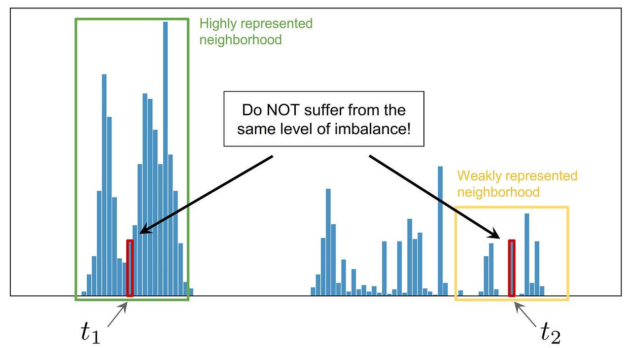 Strategies and Tactics for Regression on Imbalanced Data by Yuzhe