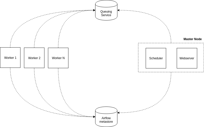 How to Setup Airflow MultiNode Cluster with Celery & RabbitMQ by