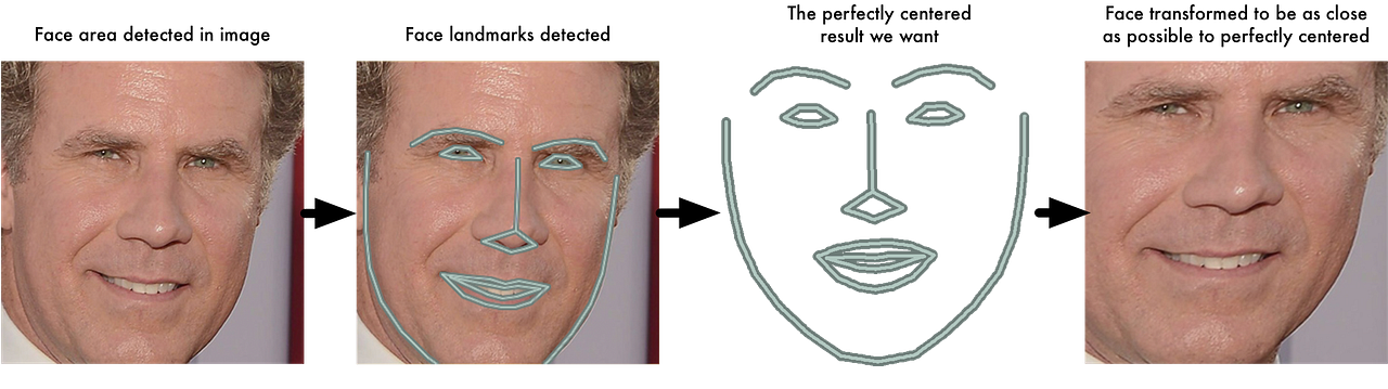 Machine Learning is Fun! Part 4: Modern Face Recognition with Deep ...
