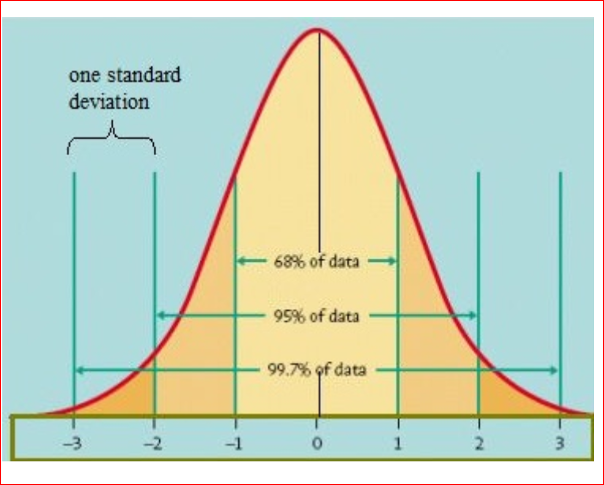 Why Use Standard Deviation Over Range