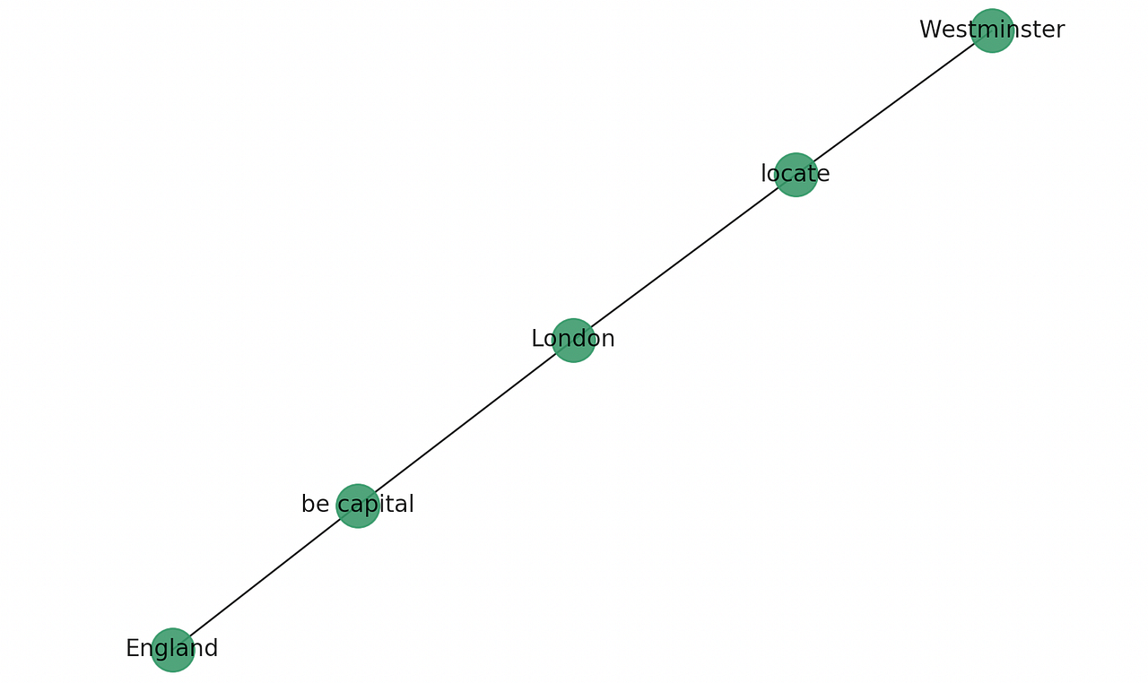 Python NLP Tutorial Information Extraction and Knowledge Graphs by